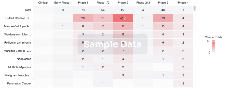 Identify the latest clinical trials across global registries.