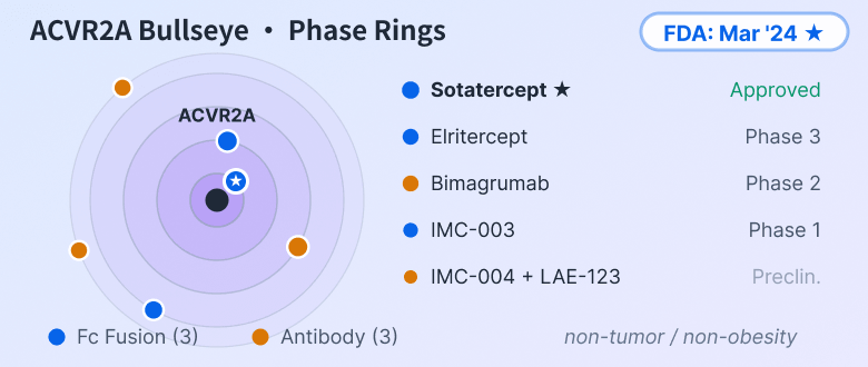 ActRIIA Target Intelligence — Non-Tumor Indications